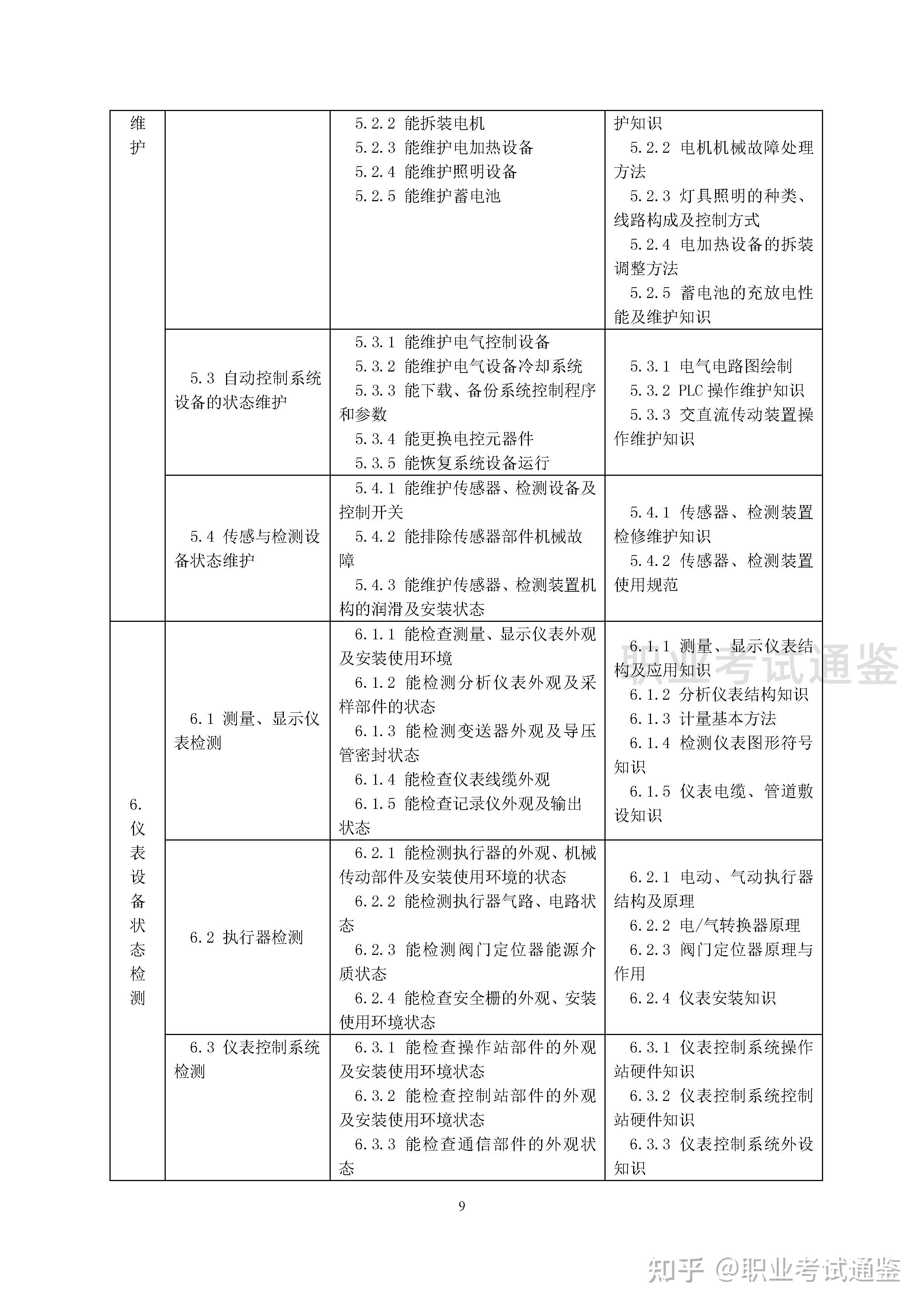 国家职业技能标准 设备点检员 2019年版 知乎