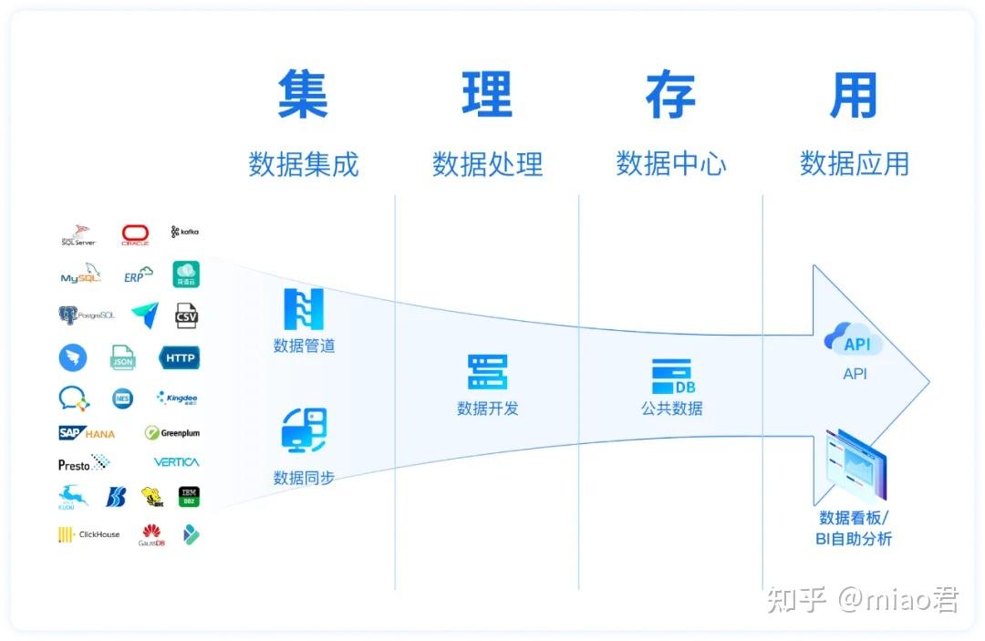 数据流通是什么?8个数据流通核心概念,彻底搞懂数据流通! - 知乎