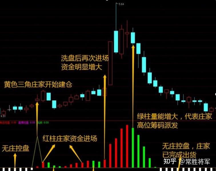 庄家抬娇指标——庄家轨迹无处遁形 - 知乎