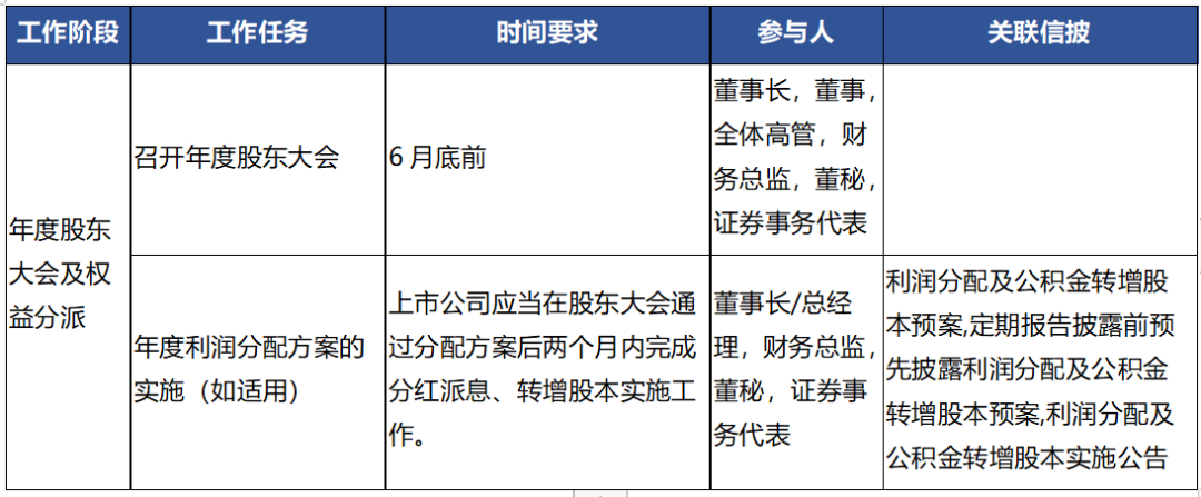 年报披露、发布的注意事项! - 知乎