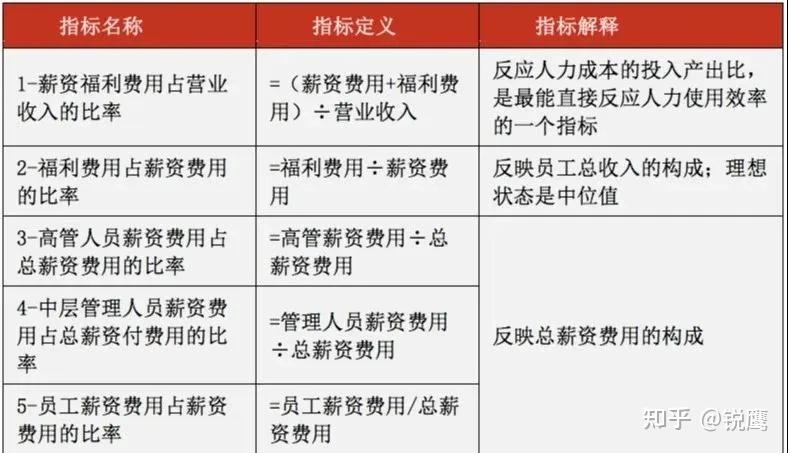 應用時主要是進行歷史縱向比較,看變化情況,進行外部橫向比較,看在