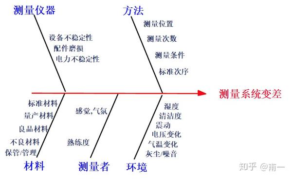鱼骨图(cause effect diagram)