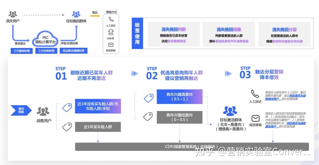 拉新是用戶運營的一個重要的主題,品牌客戶往往會面臨以下難題:哪些