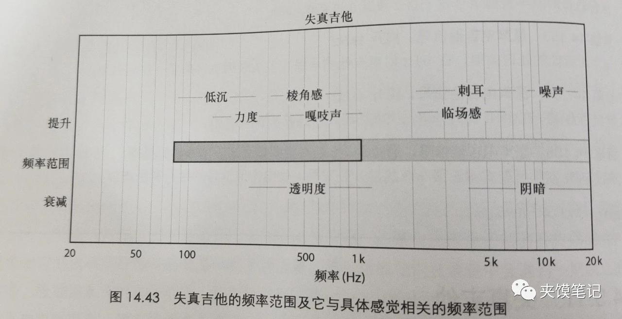 低頻有隆隆聲,找到並衰減.