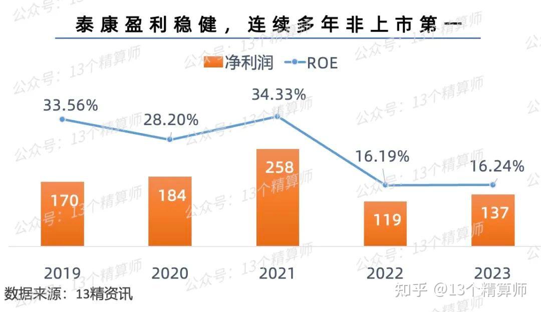 2023年壽險公司利潤榜非上市泰康蟬聯第一領先地位突出60家公司合計虧