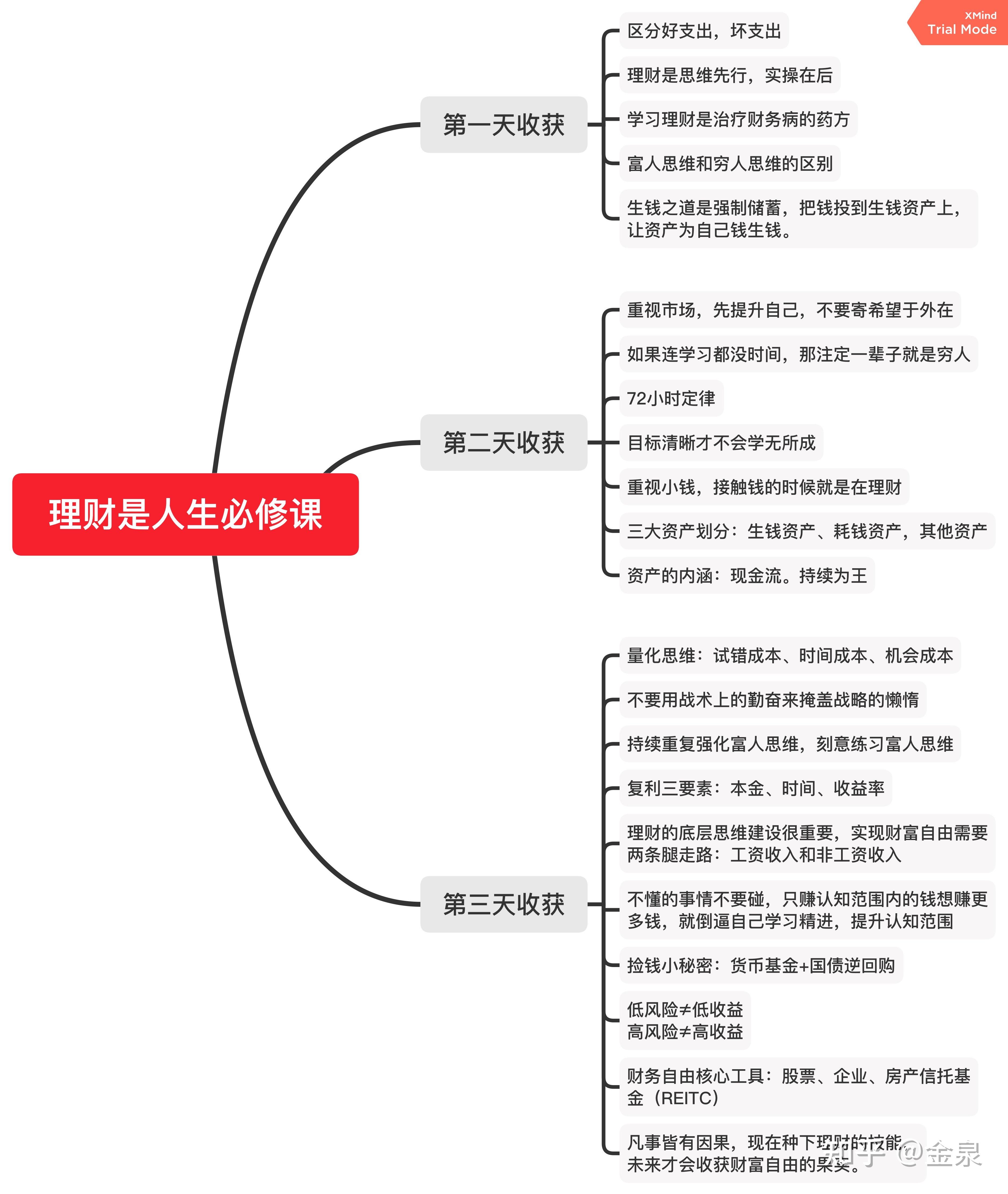 理财课程学习感悟理财是人生必修课