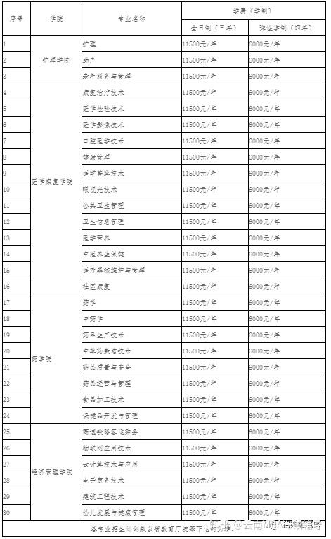 三,雲南新興職業學院2021年高職擴招招生專業及學費標準