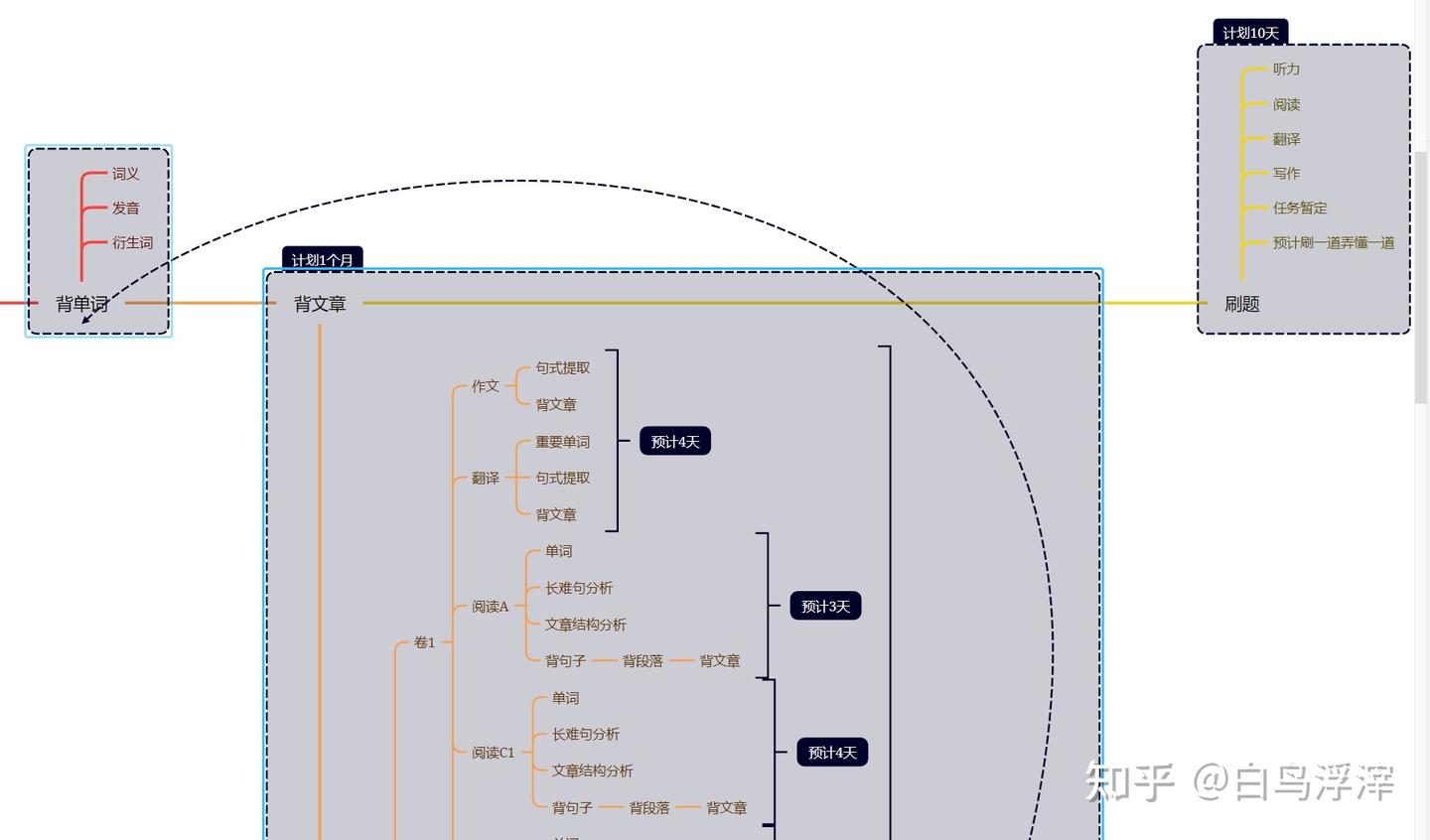 读《XMind》关于如何实现自我提高 - 知乎