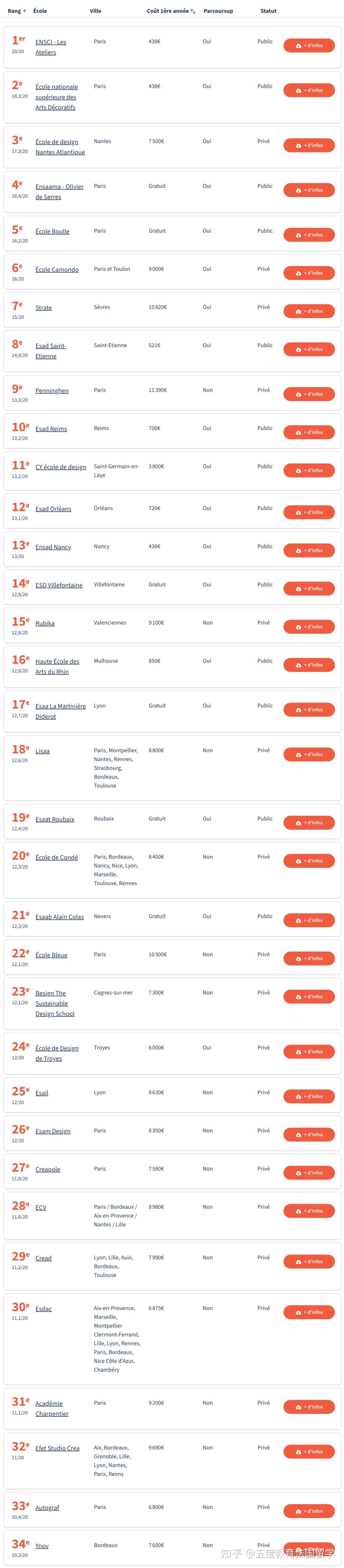 费加罗报2024法国最佳设计院校排名出炉公立私立均有上榜