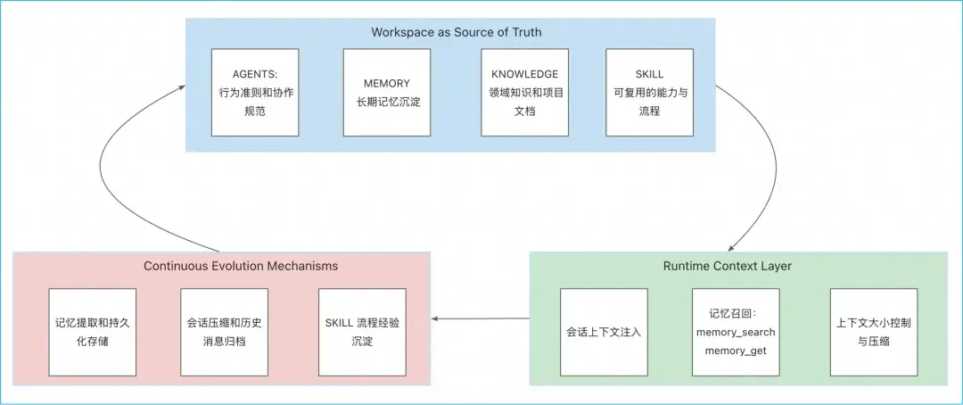 首个 Java Harness Framework 来了｜AgentScope 把 OpenClaw 带到企业分布式场景 - 知乎
