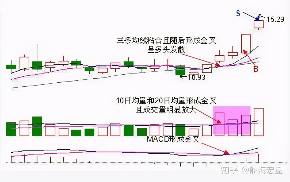 中国股市遇见符合一阳穿三线形态游资也舍不得放弃值得收藏