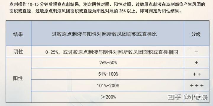 皮肤过敏原检测