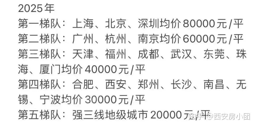 西安房价2025年达3万/㎡?你怎么看? - 知乎