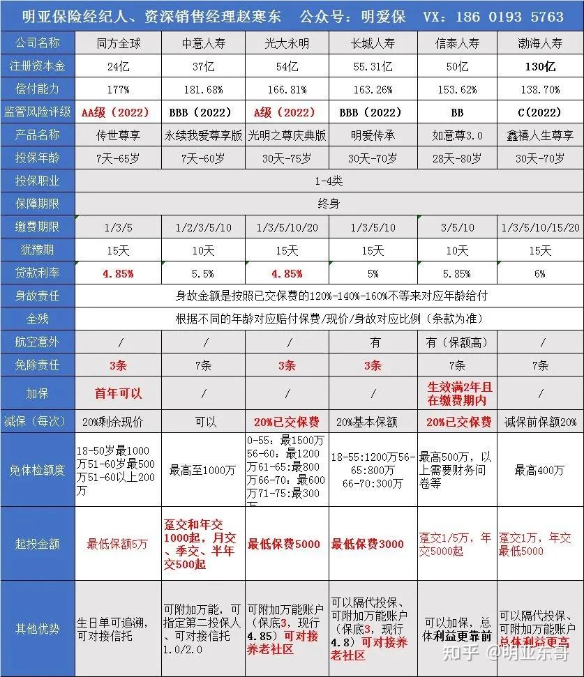 终身寿险类型图片