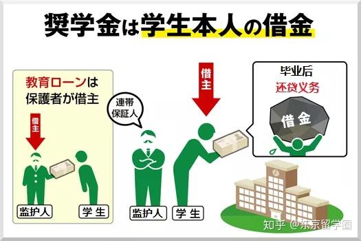 50 的日本大学生都成了助学贷款的奴隶 知乎