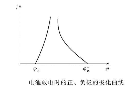 极化及其曲线