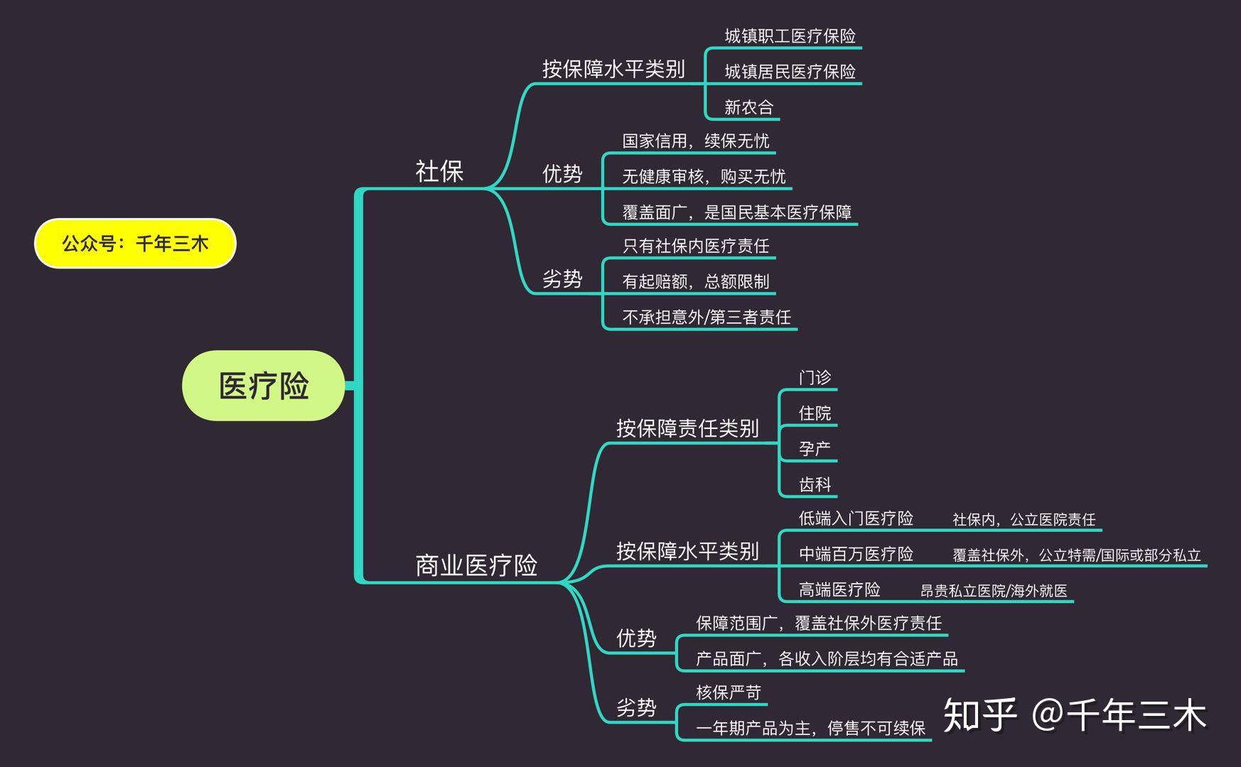 思维导图讲保险图片