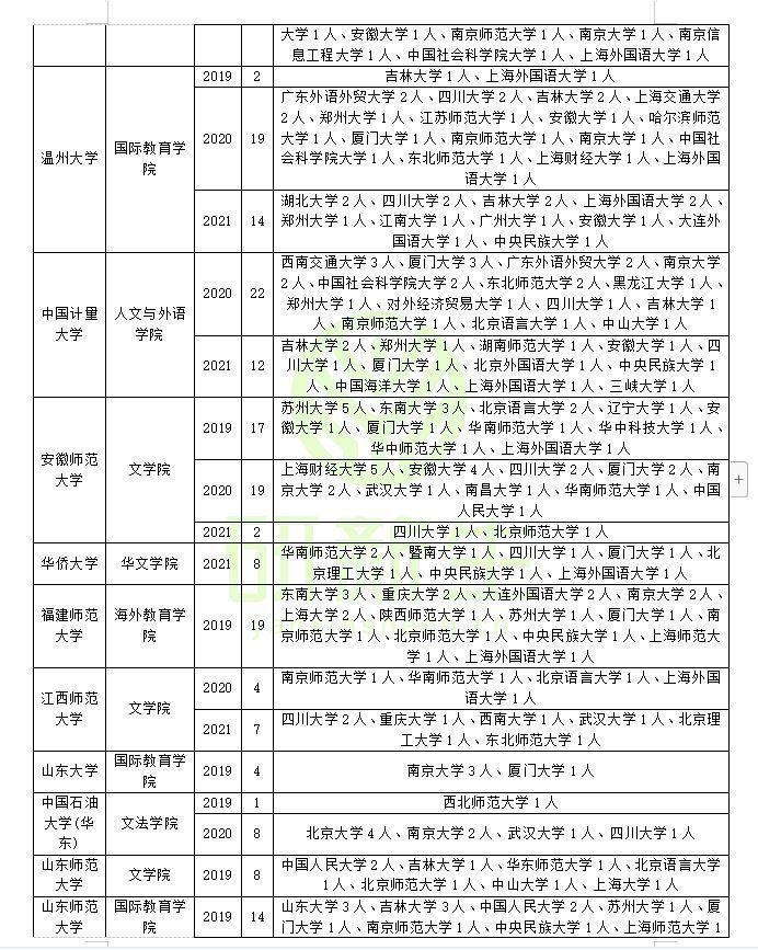 汉语国际教育调剂含方法最新政策近三年调剂录取情况分析