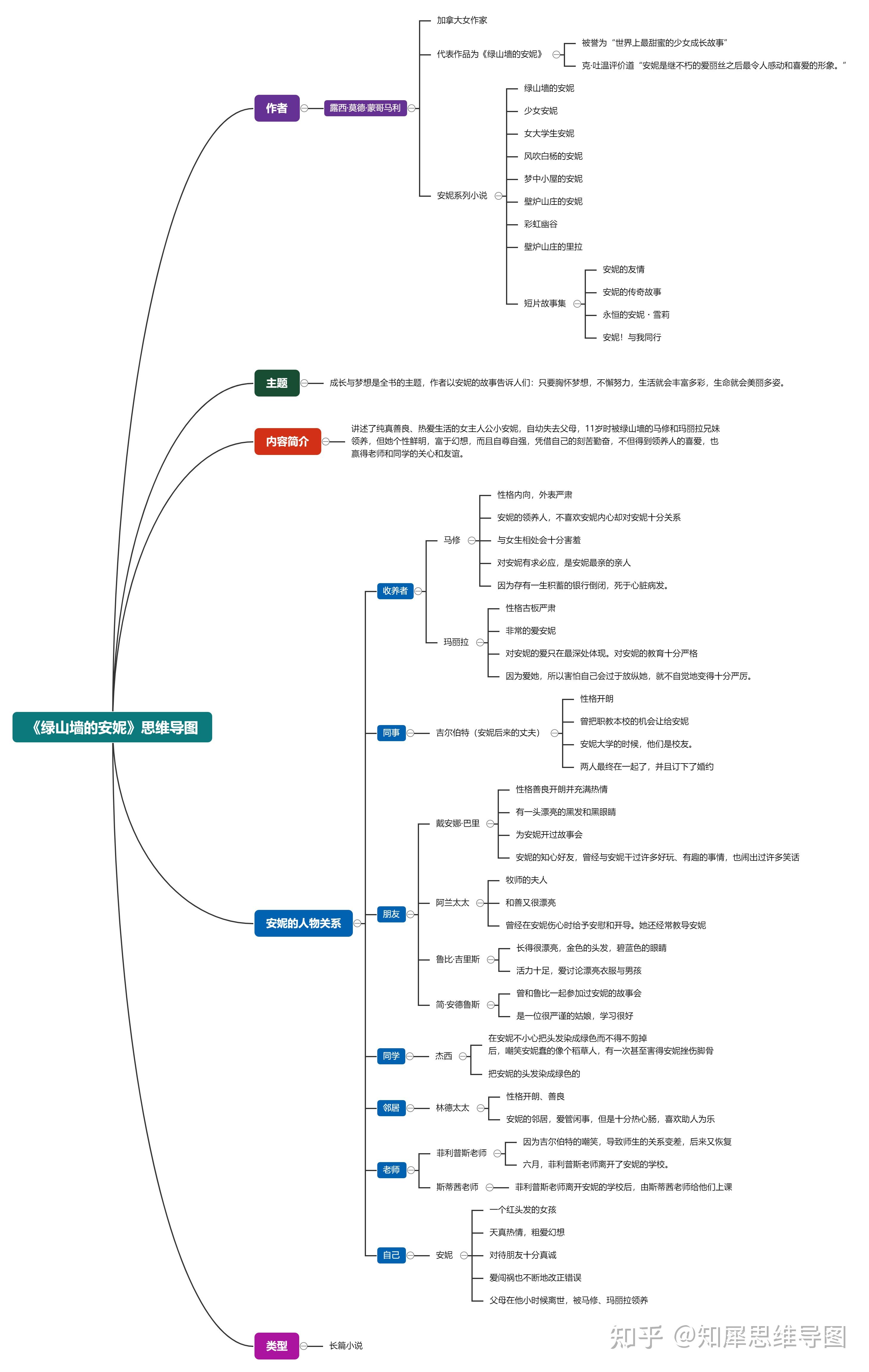 綠山牆的安妮思維導圖