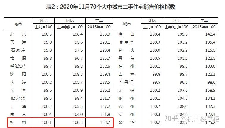 從第二張表也可以看出,杭州新房價格回落的同時,二手房價格略有漲幅