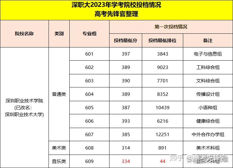 深圳職業技術大學2023年春夏季高考錄取分數線彙總