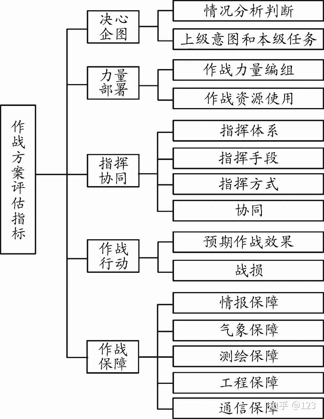 基于兵棋推演系统的作战方案评估方法研究