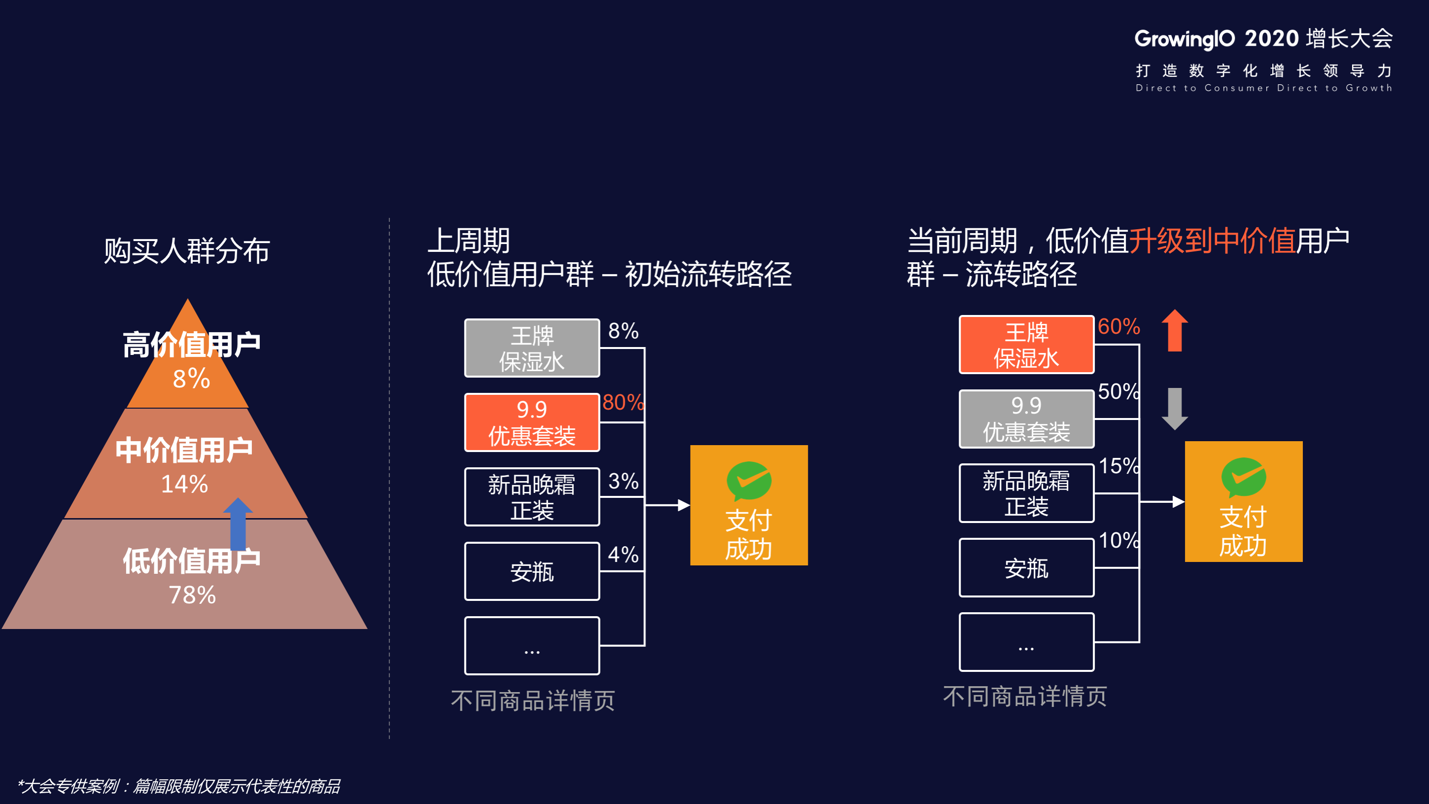 如何通过三张用户流转地图提升关键节点转化