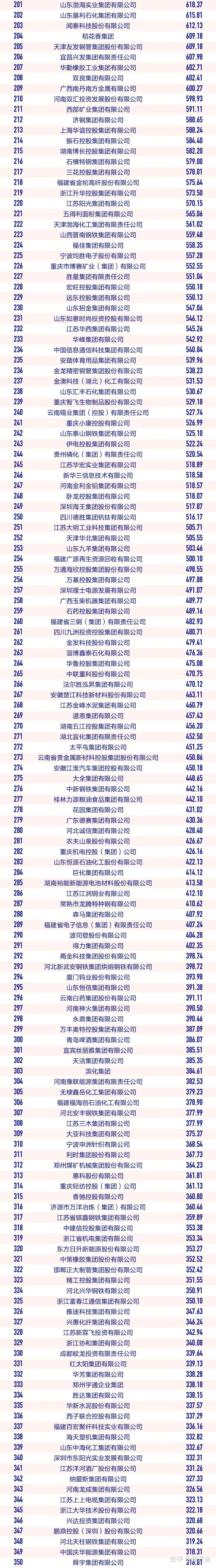 2024中国制造业企业500强榜单发布 | 附全名单 - 知乎