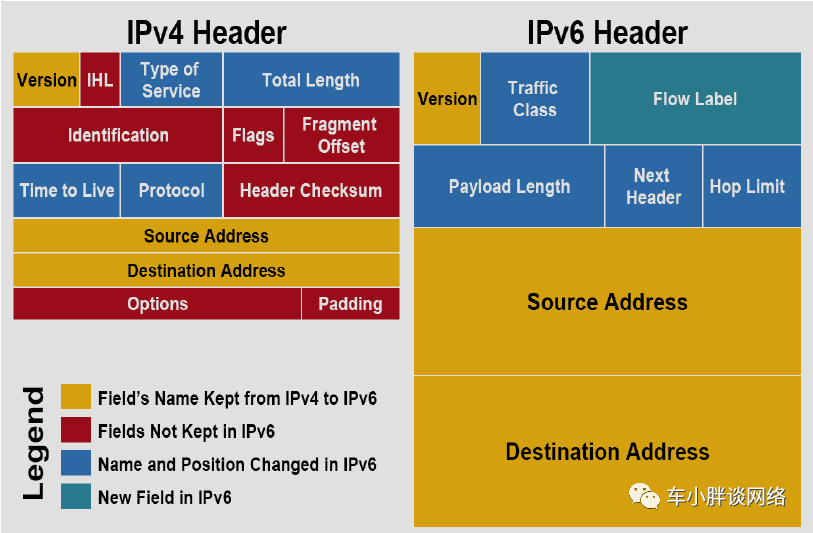IPv6 真的可以比 IPv4 提高 1000 倍网速?