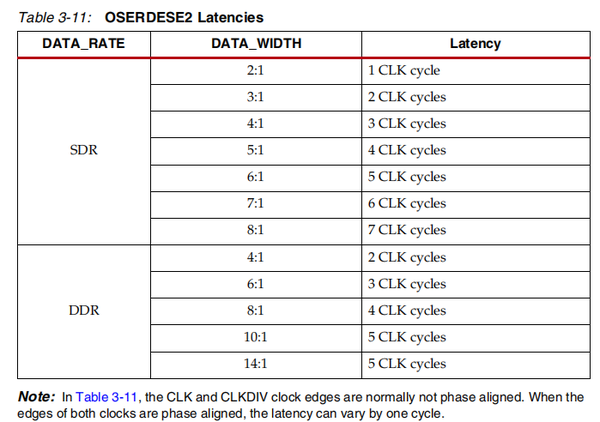 《UG471》中文翻译（3）OSERDESE2原语介绍 - 知乎