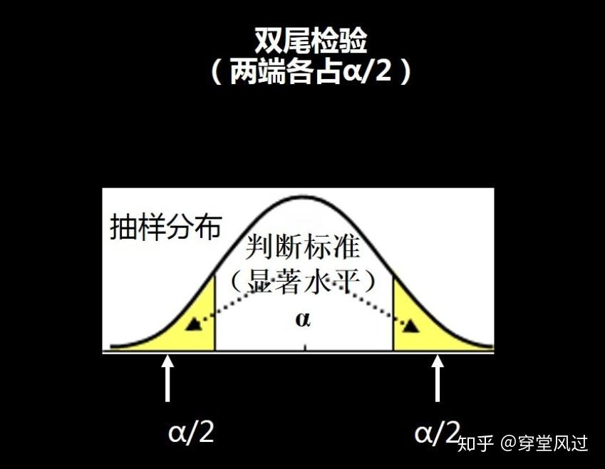 备选假设包含小于号 1,单尾检验——检验的判断标准只落在抽样分布的
