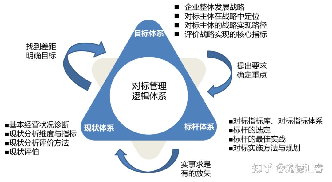 战略分析中的对标工具及方法 - 知乎