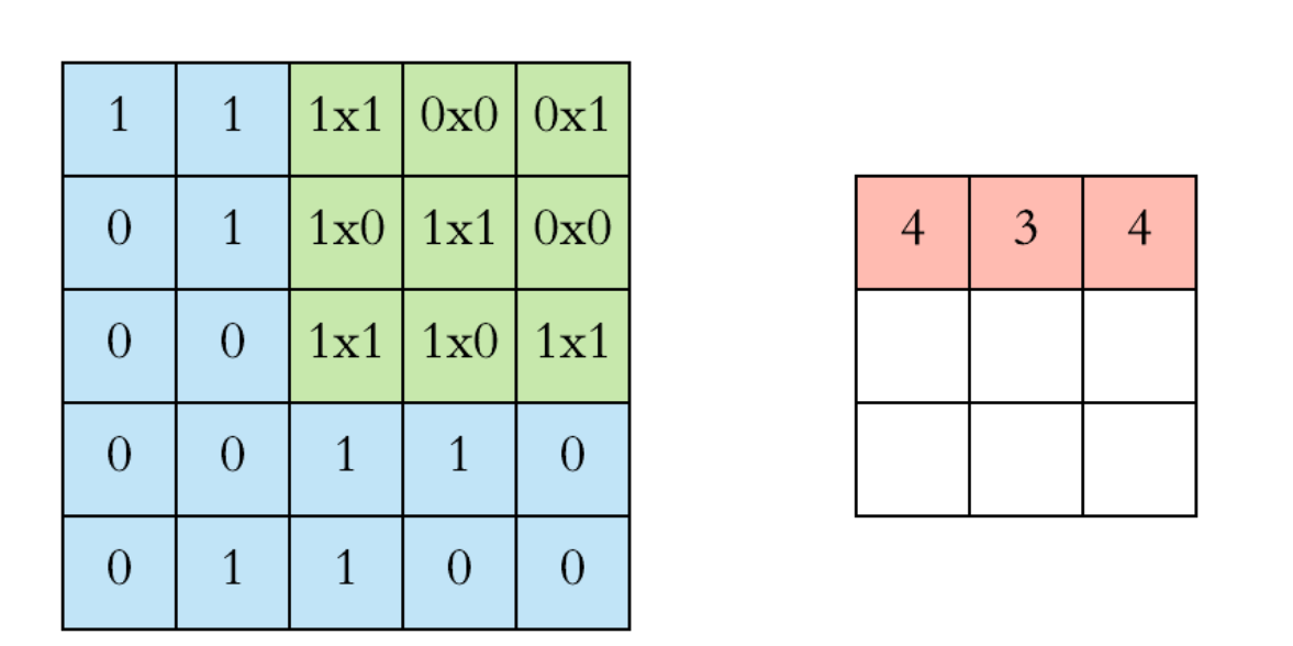 初识卷积神经网络·小白入门 - 知乎