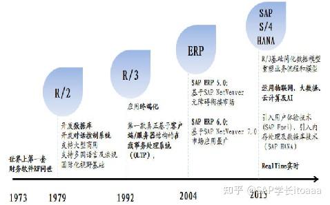 SAP是什么？宝藏指南来了，新手误区解析！ - 知乎