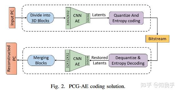A Survey on 3D Point Cloud Compression Using Machine Learning ...