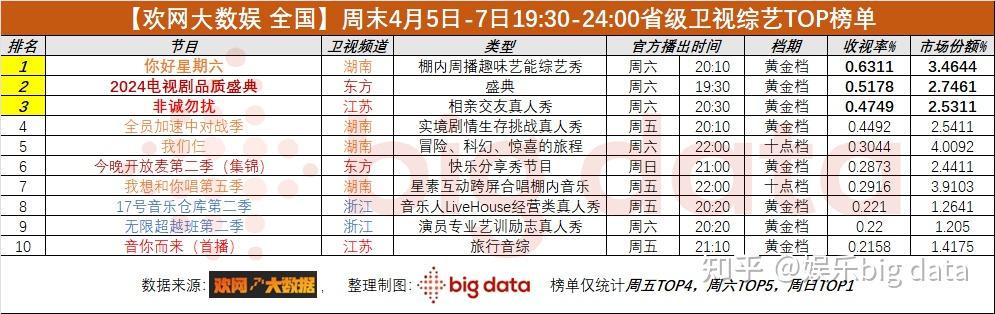 综艺大数据04050407上星综艺收视率出炉q2综艺拉开序幕开启新battle音