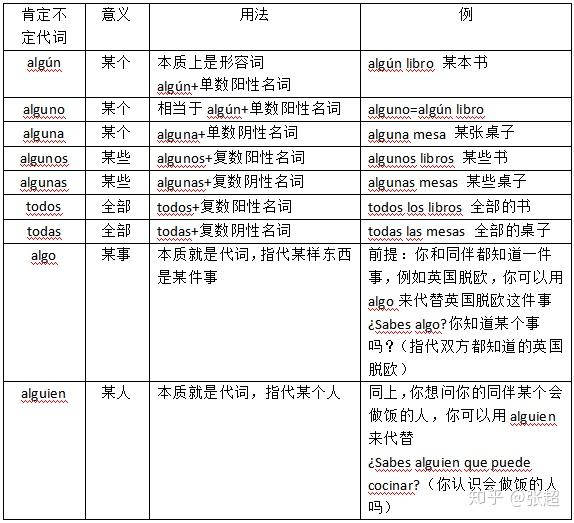不定代词—肯否定意义表达法 - 知乎
