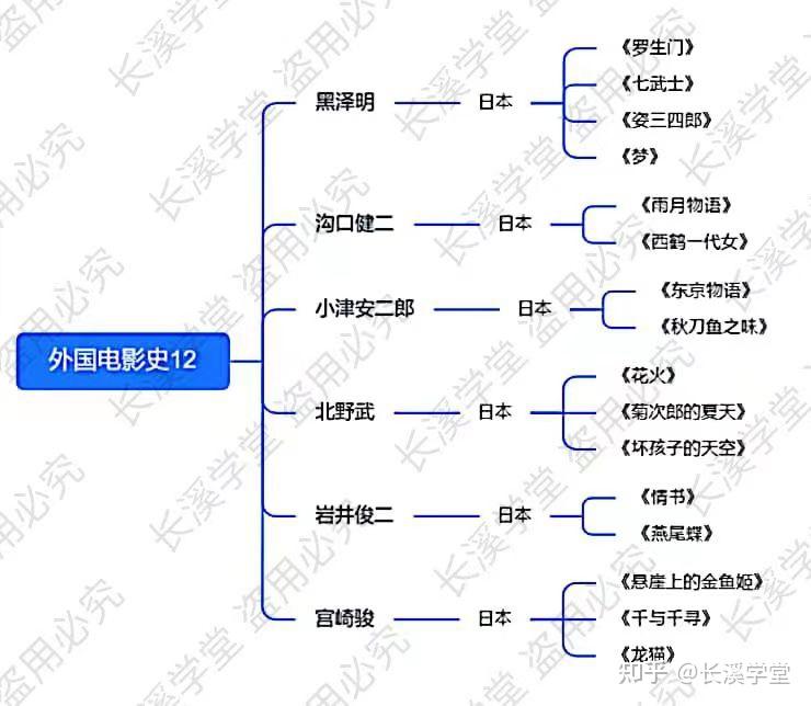 外国电影史汇总一文带你搞定编导艺考必备的文常知识1