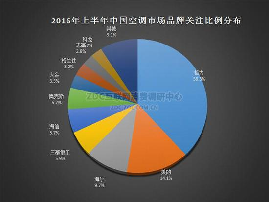 空调市场占有率排名_2021空调市场占有率(3)