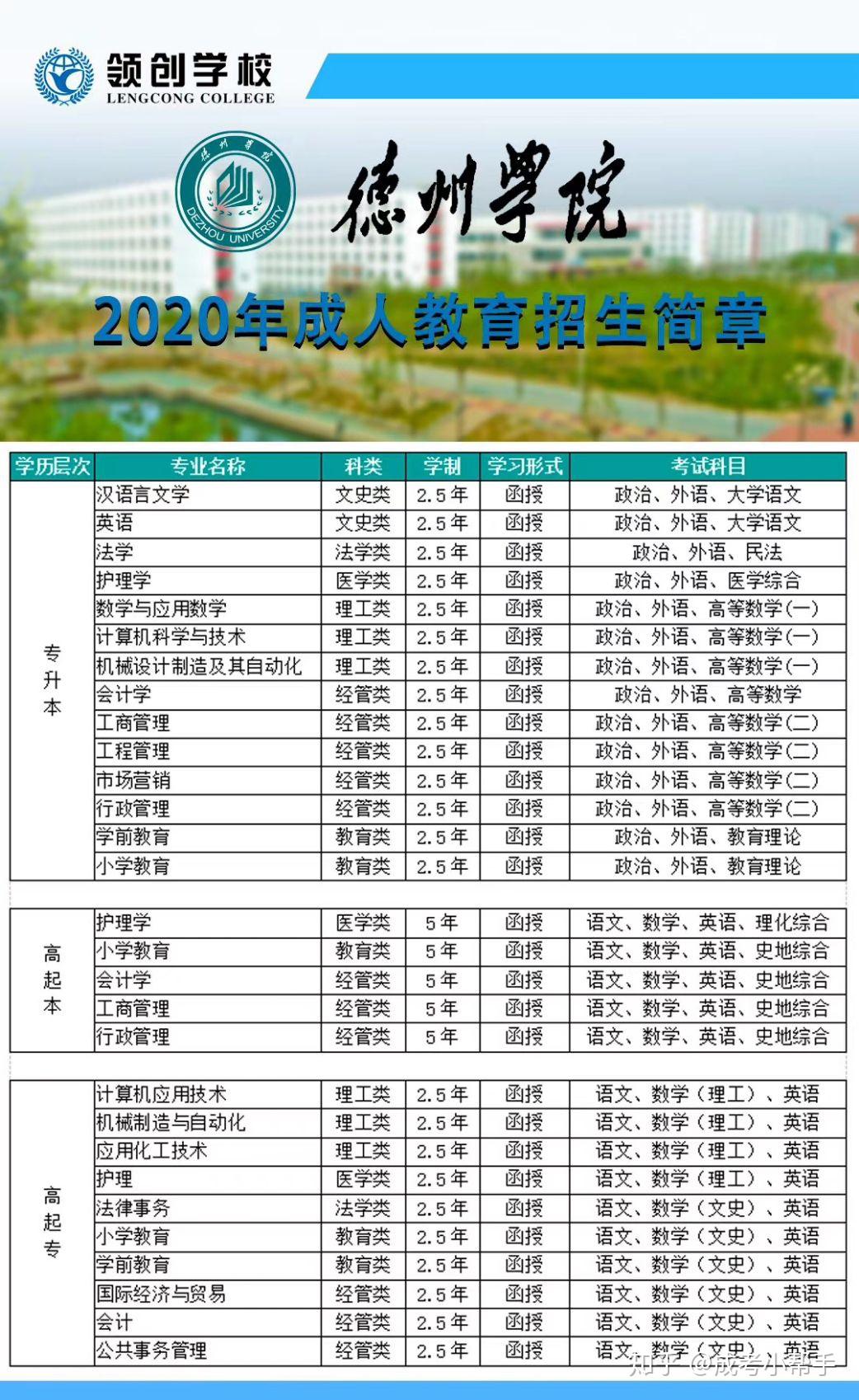 德州学院成人高考2020年招生专业及学费介绍