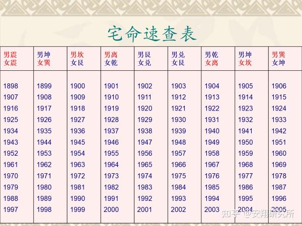 禅易并重_《风水理论及其应用》(4)_八宅风水中的东四命/西四命到底指什么? - 知乎