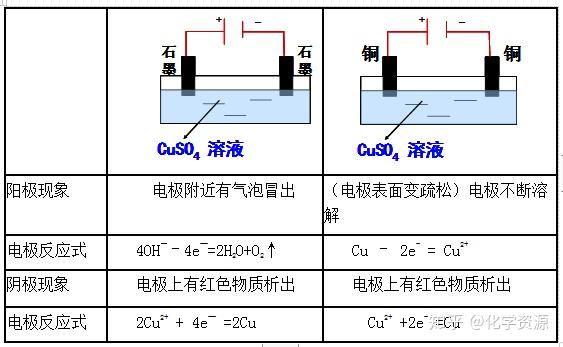 电解硫酸铜溶液图片