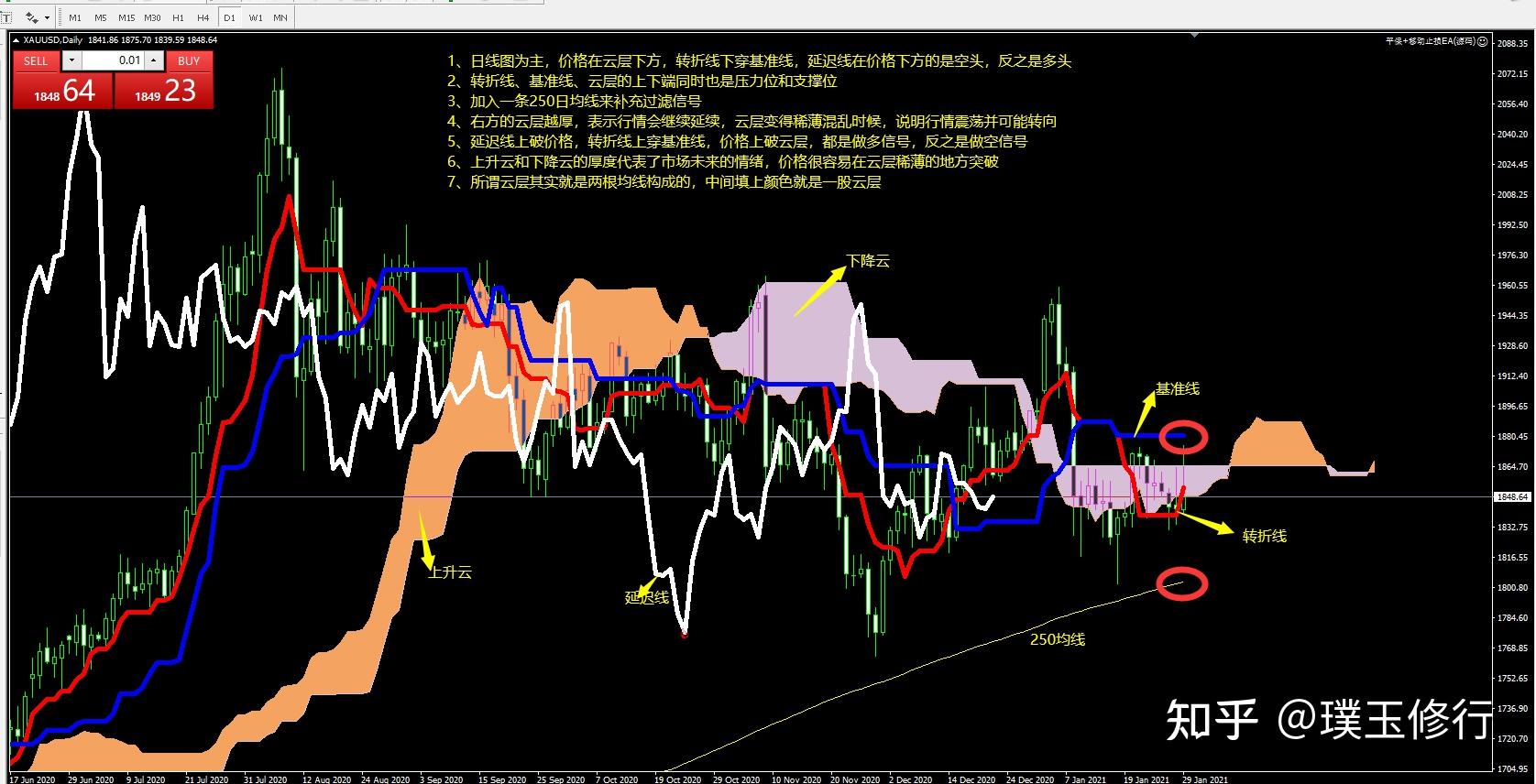 一目均衡表在外汇中的应用