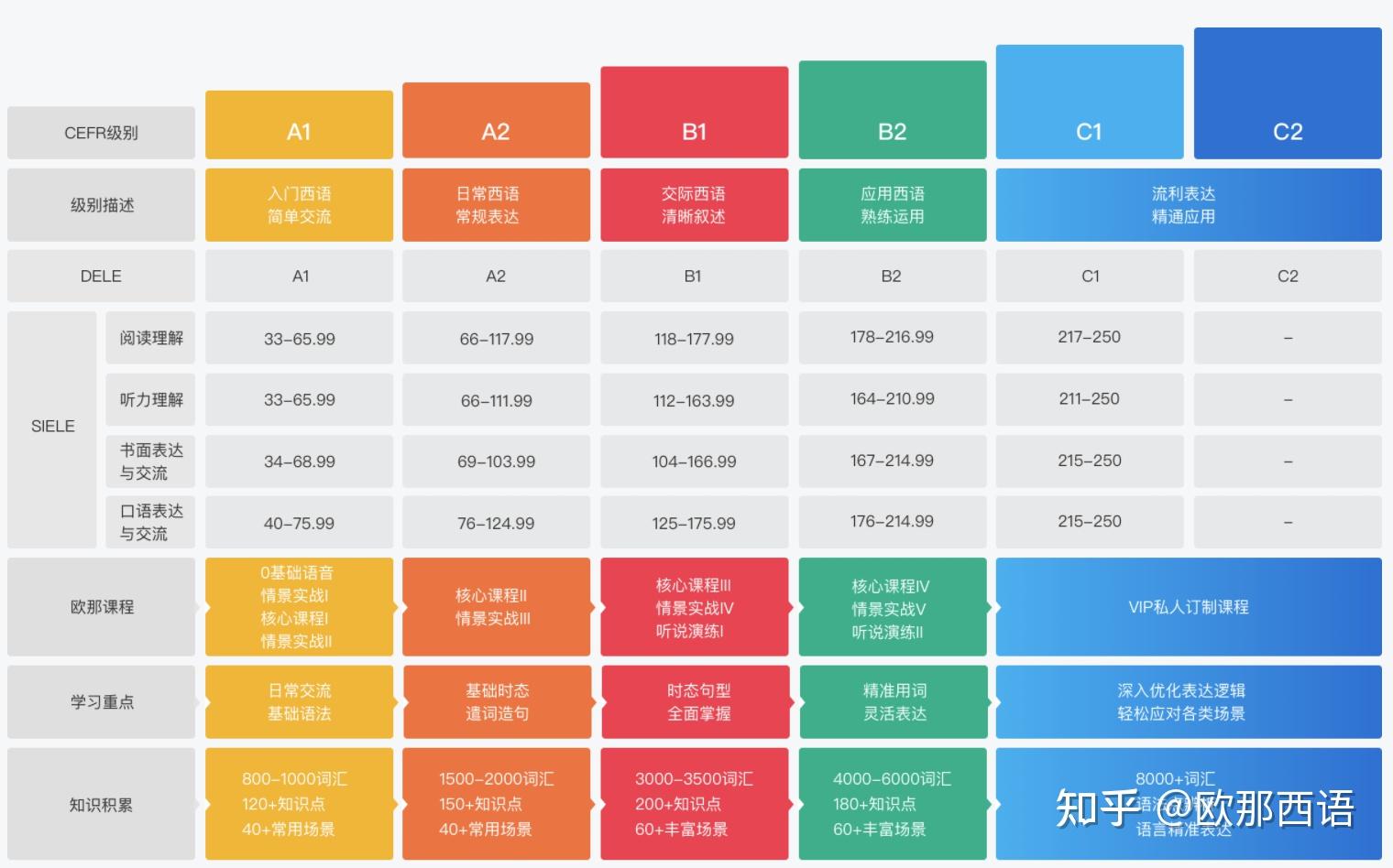 一篇文章带你了解欧那多语种——欧那西班牙语课程!这才是学西语的正确打开方式 - 知乎