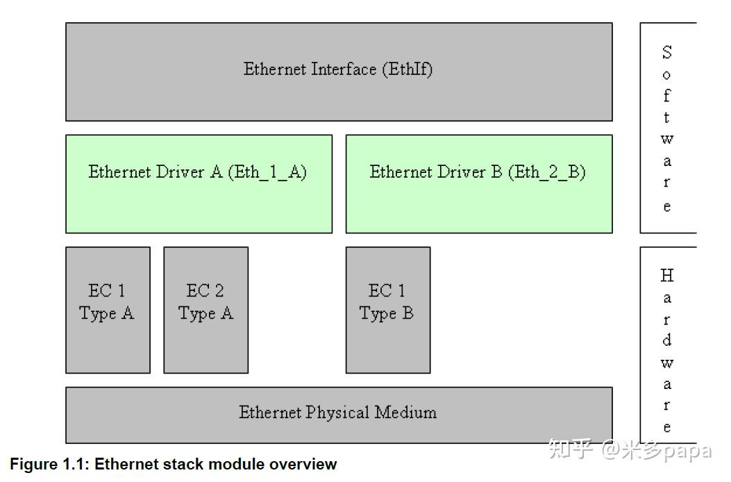 AUTOSAR Ethernet Driver（以太网驱动程序） - 知乎