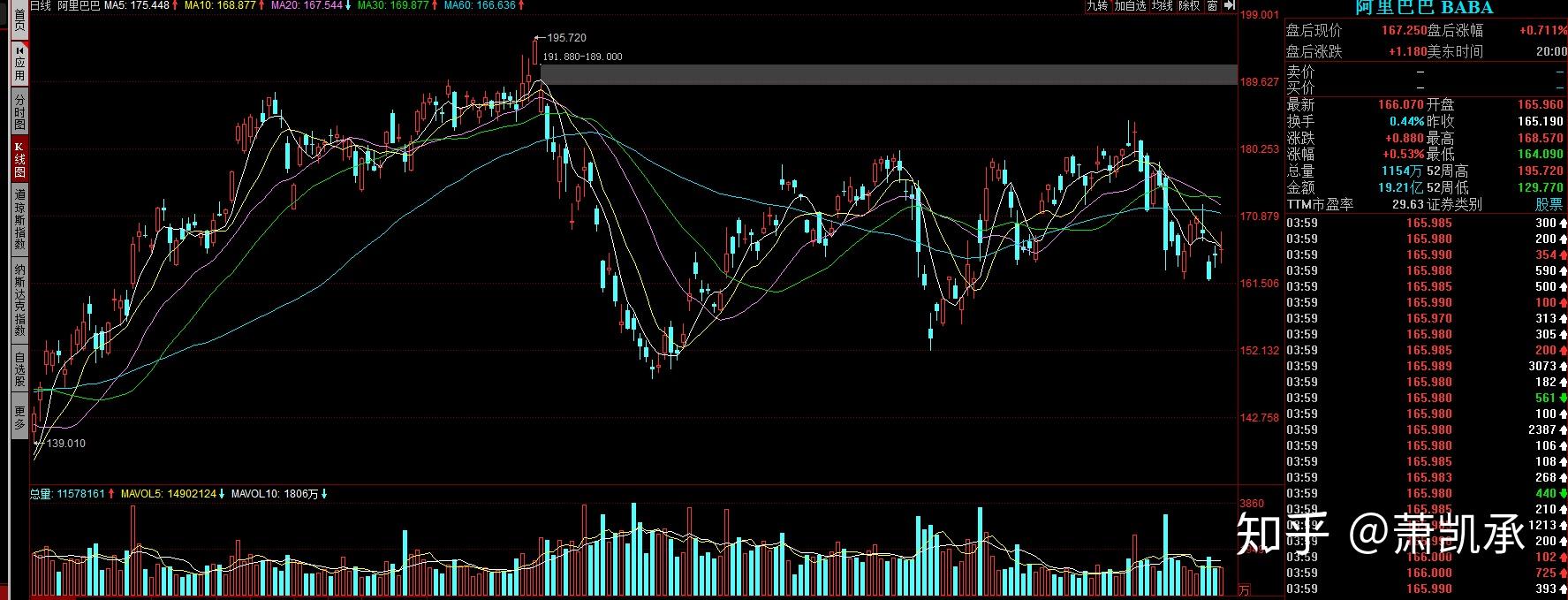 假如10年前买了10万元阿里巴巴的股票现在该有多少身价了