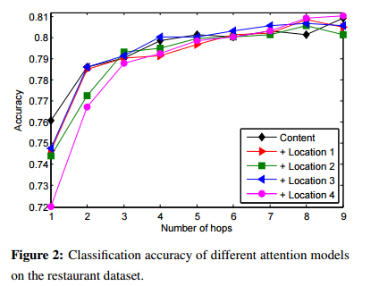 《Aspect Level Sentiment Classification with Deep Memory Network》阅读笔记 - 知乎