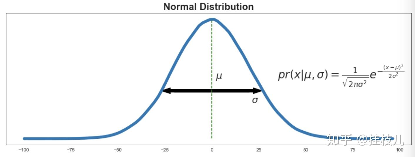 正态normal分布和伯努利bernoulli分布下的最大似然