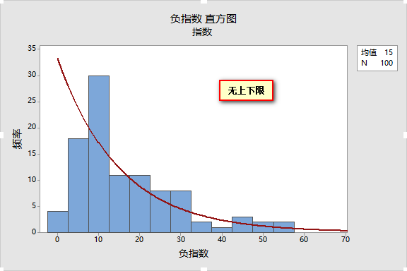 負指數分佈