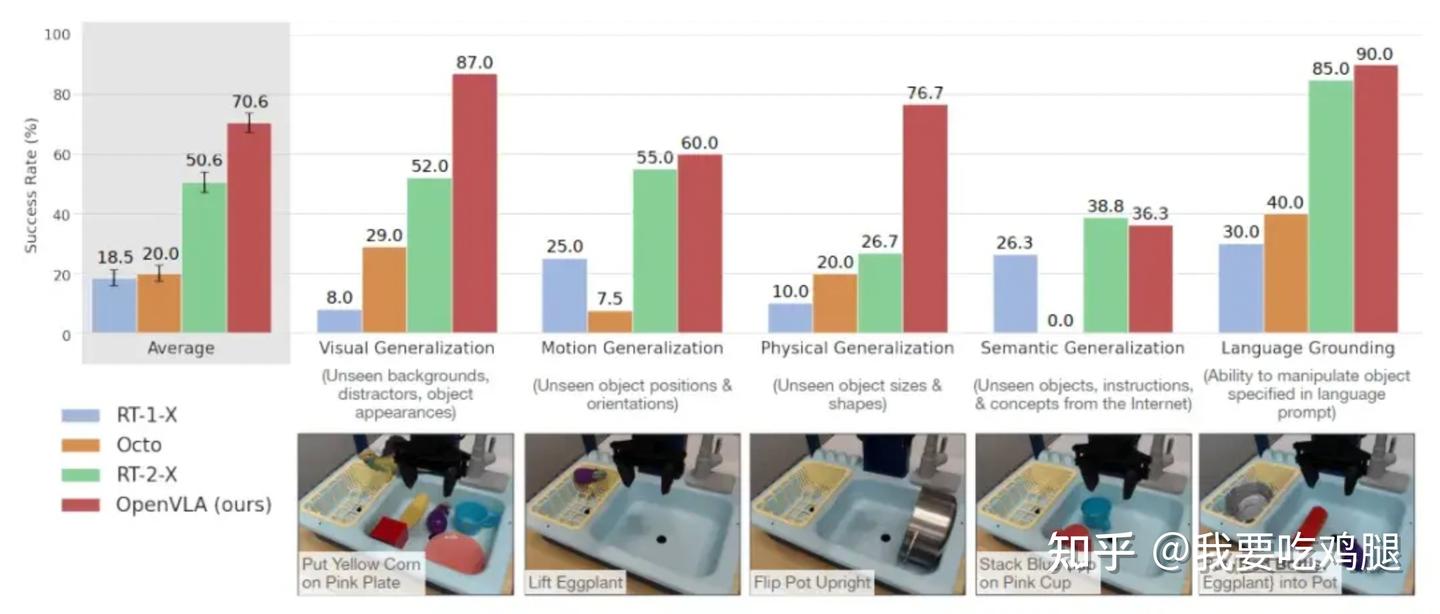 图6.2:OpenVLA(红色柱)在BridgeData V2机器人评估任务上的成功率远超RT-1-X(蓝色)、Octo(橙色)和RT-2-X(绿色)